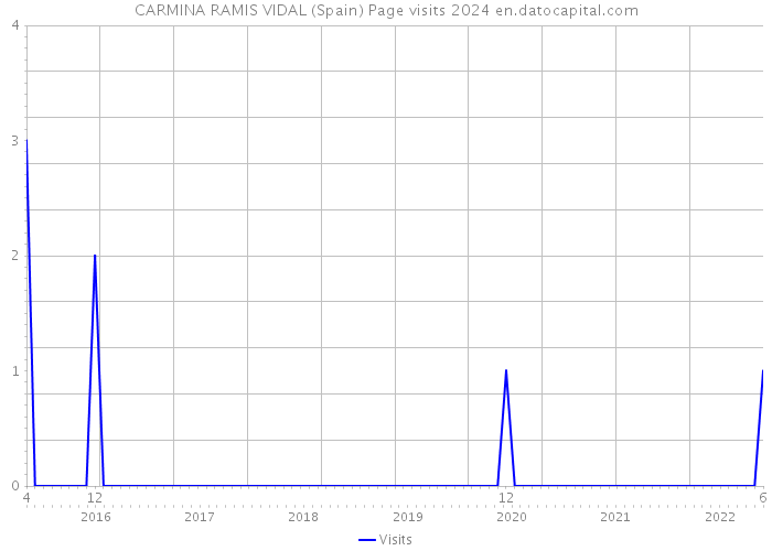 CARMINA RAMIS VIDAL (Spain) Page visits 2024 
