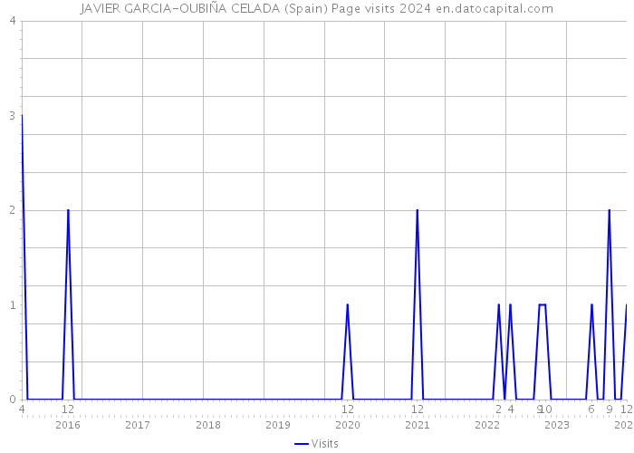 JAVIER GARCIA-OUBIÑA CELADA (Spain) Page visits 2024 