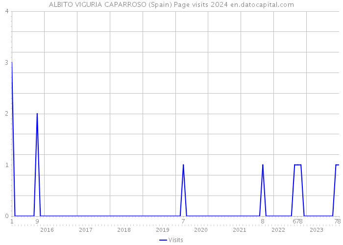 ALBITO VIGURIA CAPARROSO (Spain) Page visits 2024 