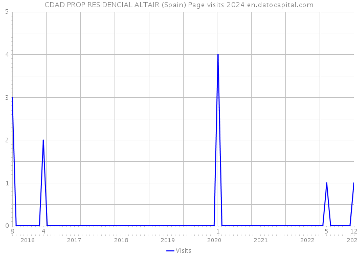 CDAD PROP RESIDENCIAL ALTAIR (Spain) Page visits 2024 