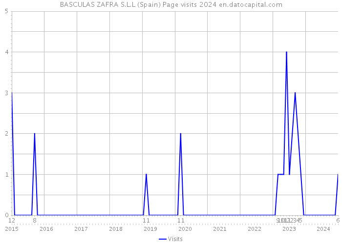 BASCULAS ZAFRA S.L.L (Spain) Page visits 2024 