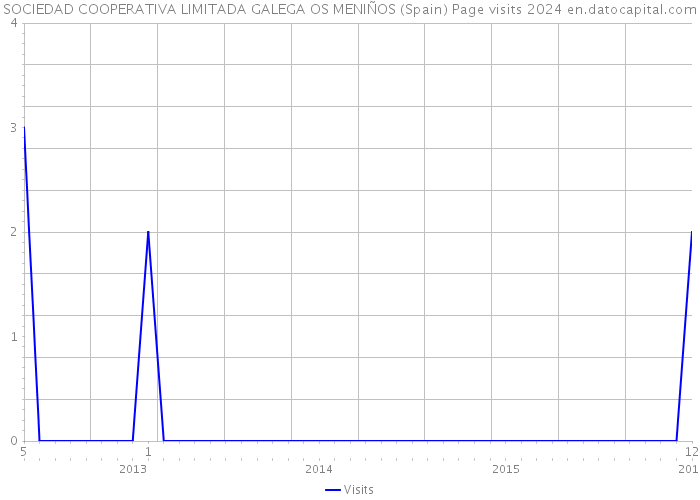 SOCIEDAD COOPERATIVA LIMITADA GALEGA OS MENIÑOS (Spain) Page visits 2024 