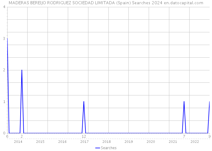 MADERAS BEREIJO RODRIGUEZ SOCIEDAD LIMITADA (Spain) Searches 2024 