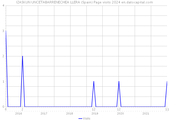 IZASKUN UNCETABARRENECHEA LLERA (Spain) Page visits 2024 