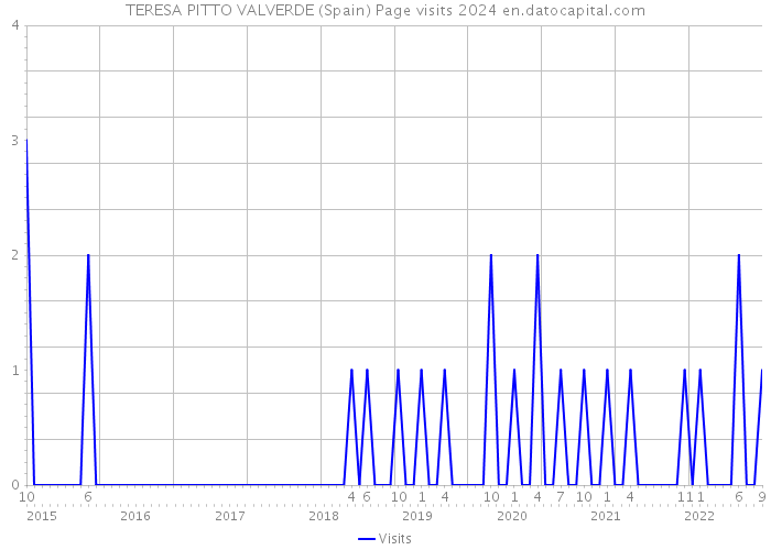 TERESA PITTO VALVERDE (Spain) Page visits 2024 