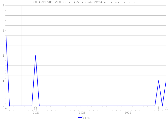 OUARDI SIDI MOH (Spain) Page visits 2024 