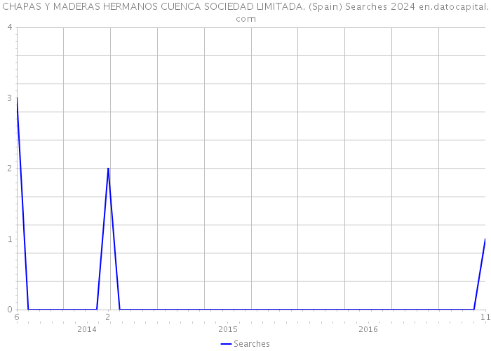CHAPAS Y MADERAS HERMANOS CUENCA SOCIEDAD LIMITADA. (Spain) Searches 2024 