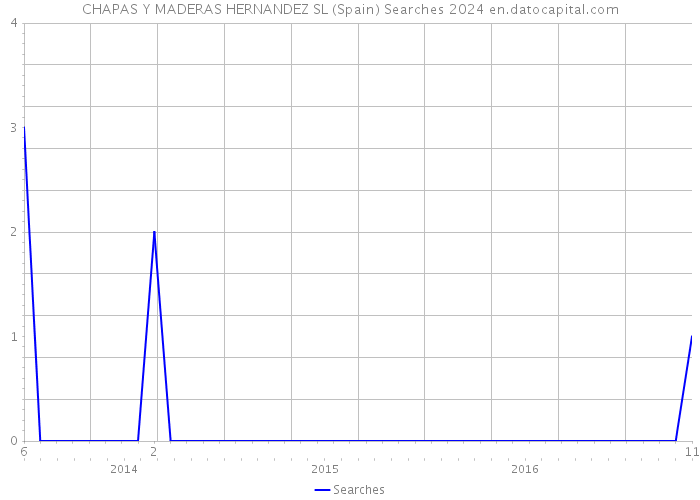 CHAPAS Y MADERAS HERNANDEZ SL (Spain) Searches 2024 