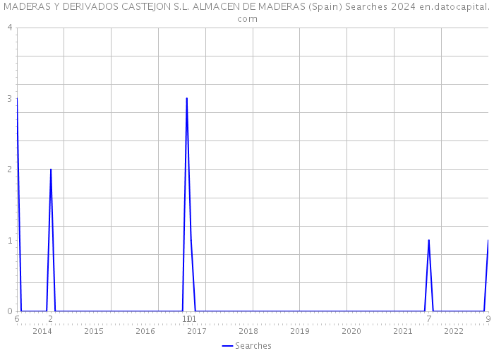 MADERAS Y DERIVADOS CASTEJON S.L. ALMACEN DE MADERAS (Spain) Searches 2024 