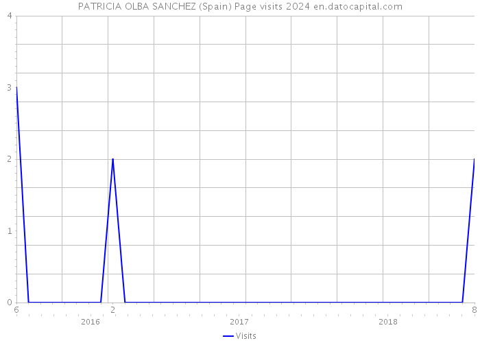 PATRICIA OLBA SANCHEZ (Spain) Page visits 2024 