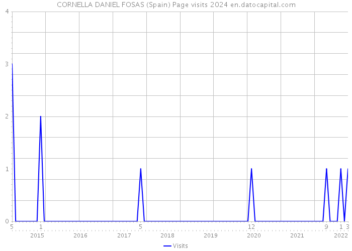 CORNELLA DANIEL FOSAS (Spain) Page visits 2024 