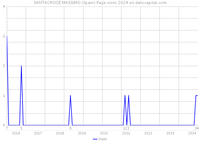 SANTACROCE MASSIMO (Spain) Page visits 2024 