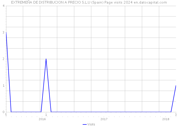 EXTREMEÑA DE DISTRIBUCION A PRECIO S.L.U (Spain) Page visits 2024 