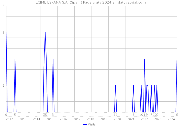 FEGIME ESPANA S.A. (Spain) Page visits 2024 