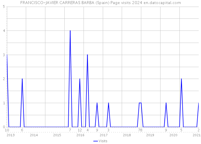 FRANCISCO-JAVIER CARRERAS BARBA (Spain) Page visits 2024 