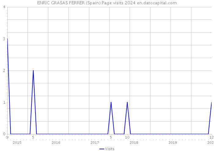 ENRIC GRASAS FERRER (Spain) Page visits 2024 
