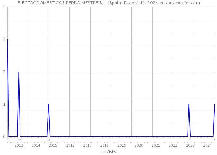 ELECTRODOMESTICOS PEDRO MESTRE S.L. (Spain) Page visits 2024 