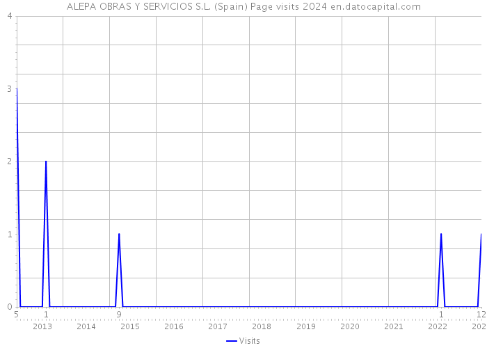 ALEPA OBRAS Y SERVICIOS S.L. (Spain) Page visits 2024 
