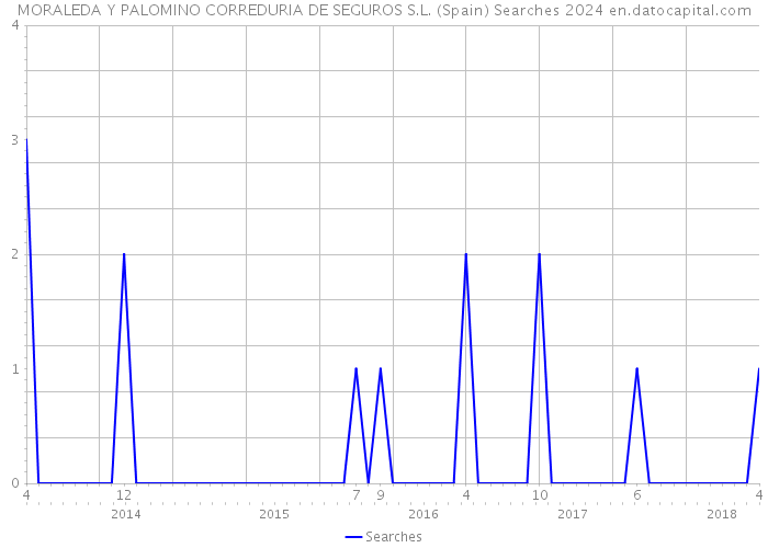 MORALEDA Y PALOMINO CORREDURIA DE SEGUROS S.L. (Spain) Searches 2024 