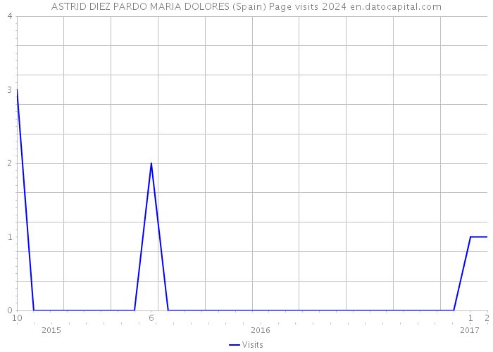 ASTRID DIEZ PARDO MARIA DOLORES (Spain) Page visits 2024 