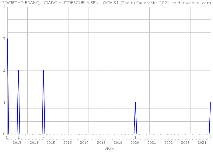 SOCIEDAD FRANQUICIADO AUTOESCUELA BENLLOCH S.L (Spain) Page visits 2024 
