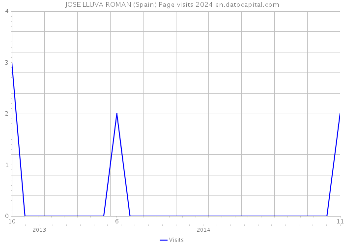 JOSE LLUVA ROMAN (Spain) Page visits 2024 