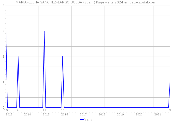 MARIA-ELENA SANCHEZ-LARGO UCEDA (Spain) Page visits 2024 