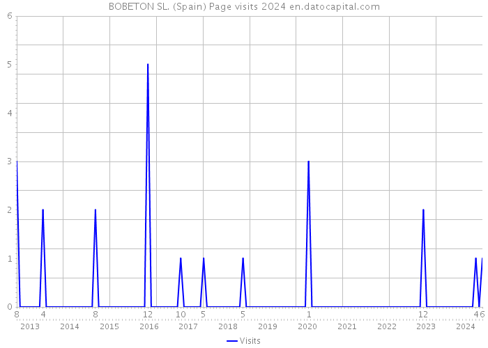 BOBETON SL. (Spain) Page visits 2024 