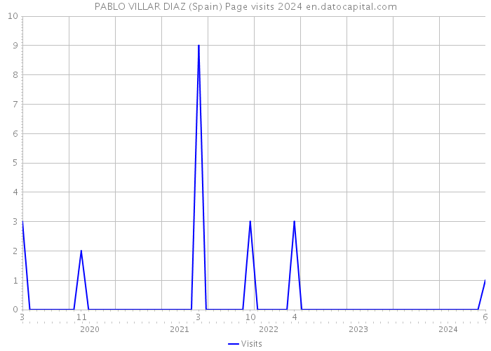 PABLO VILLAR DIAZ (Spain) Page visits 2024 