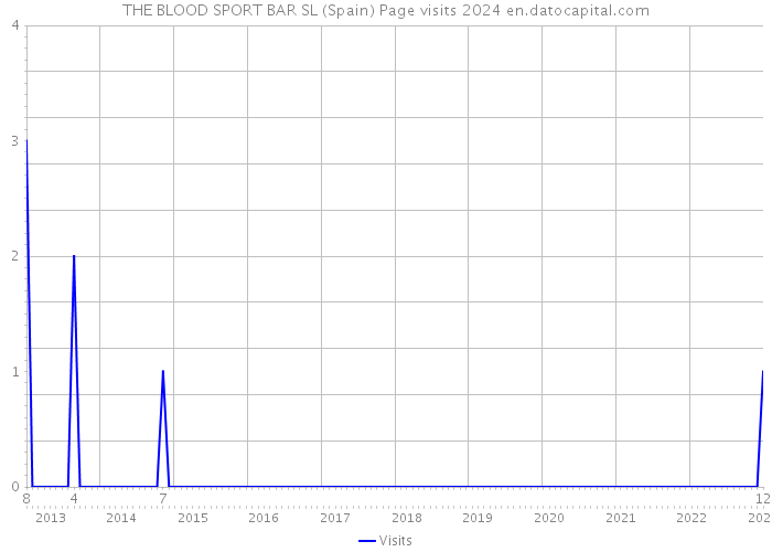 THE BLOOD SPORT BAR SL (Spain) Page visits 2024 