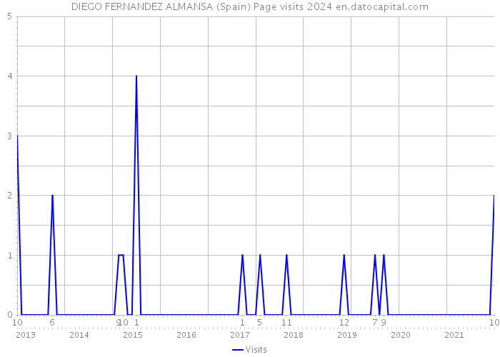 DIEGO FERNANDEZ ALMANSA (Spain) Page visits 2024 