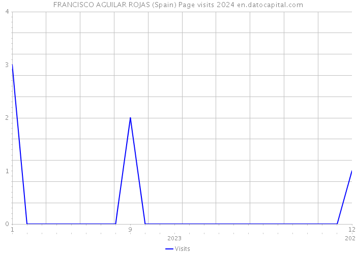 FRANCISCO AGUILAR ROJAS (Spain) Page visits 2024 