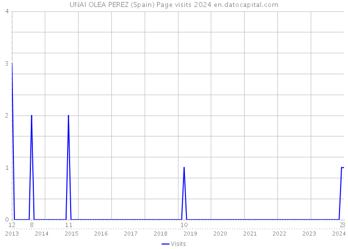 UNAI OLEA PEREZ (Spain) Page visits 2024 