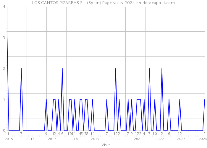 LOS CANTOS PIZARRAS S.L (Spain) Page visits 2024 