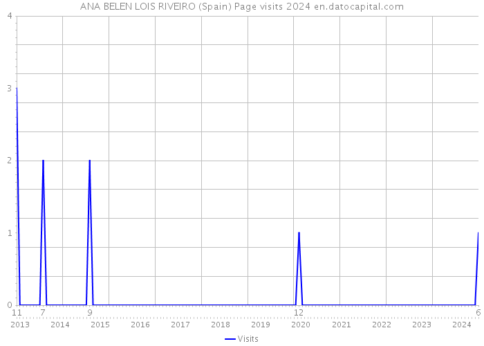 ANA BELEN LOIS RIVEIRO (Spain) Page visits 2024 