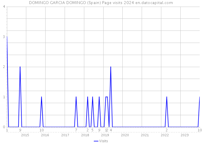 DOMINGO GARCIA DOMINGO (Spain) Page visits 2024 
