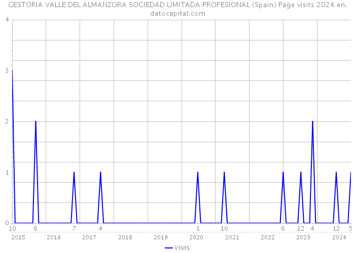 GESTORIA VALLE DEL ALMANZORA SOCIEDAD LIMITADA PROFESIONAL (Spain) Page visits 2024 