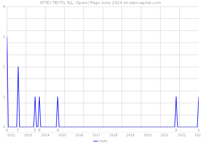 IRTEX TEXTIL SLL. (Spain) Page visits 2024 
