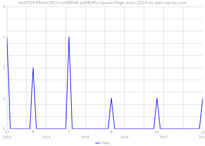 SANTOS FRANCISCO LASERNA LARBURU (Spain) Page visits 2024 