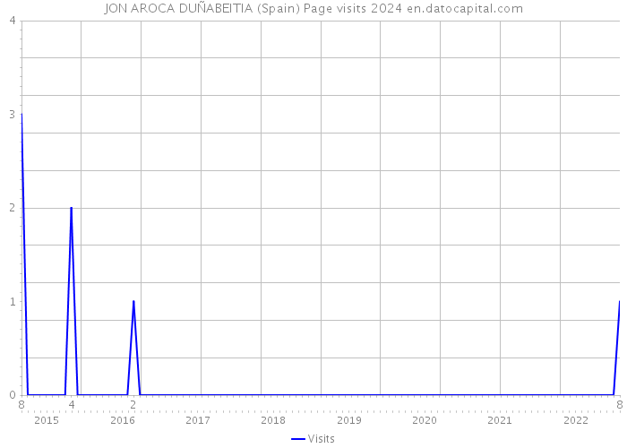 JON AROCA DUÑABEITIA (Spain) Page visits 2024 