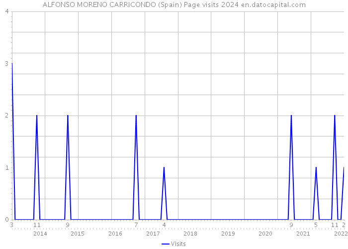 ALFONSO MORENO CARRICONDO (Spain) Page visits 2024 