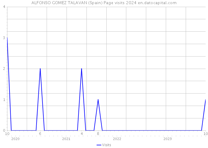 ALFONSO GOMEZ TALAVAN (Spain) Page visits 2024 