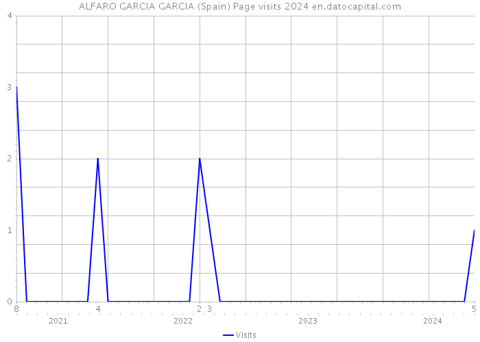 ALFARO GARCIA GARCIA (Spain) Page visits 2024 