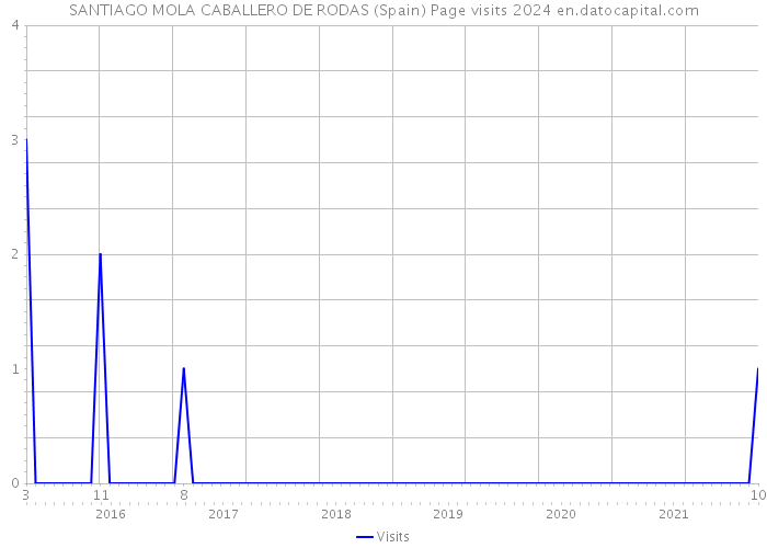 SANTIAGO MOLA CABALLERO DE RODAS (Spain) Page visits 2024 