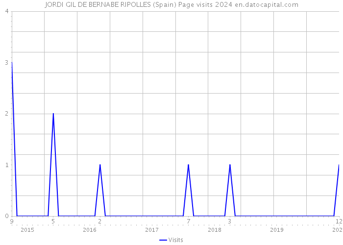 JORDI GIL DE BERNABE RIPOLLES (Spain) Page visits 2024 