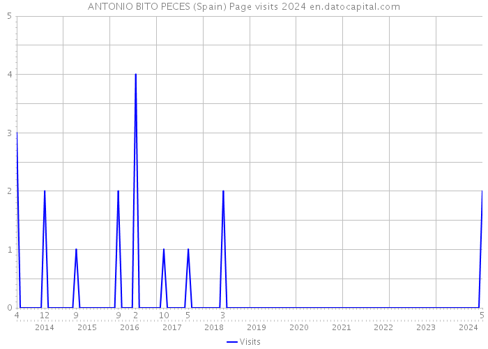 ANTONIO BITO PECES (Spain) Page visits 2024 