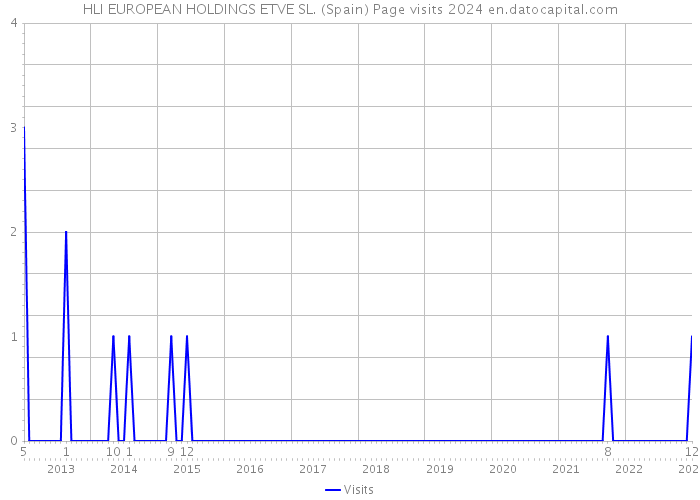HLI EUROPEAN HOLDINGS ETVE SL. (Spain) Page visits 2024 