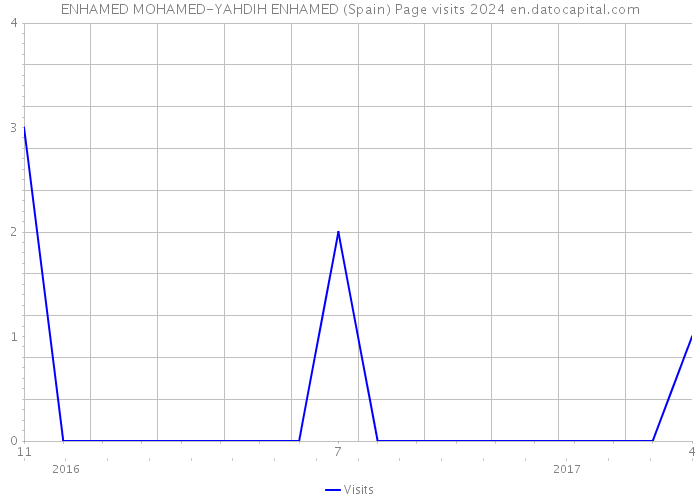ENHAMED MOHAMED-YAHDIH ENHAMED (Spain) Page visits 2024 
