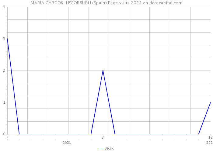 MARIA GARDOKI LEGORBURU (Spain) Page visits 2024 