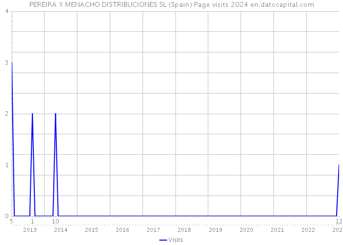 PEREIRA Y MENACHO DISTRIBUCIONES SL (Spain) Page visits 2024 